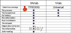 NEW TPVMS TD1800 Tyredog EXTERNAL Tyre Pressure Monitor System SEMA Global Award